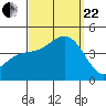 Newport Beach tide chart for Friday, September 22, 2023