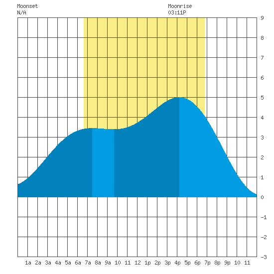 Newport Beach tide chart for Saturday, September 23, 2023