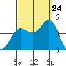 Newport Beach tide chart for Sunday, September 24, 2023