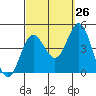 Newport Beach tide chart for Tuesday, September 26, 2023