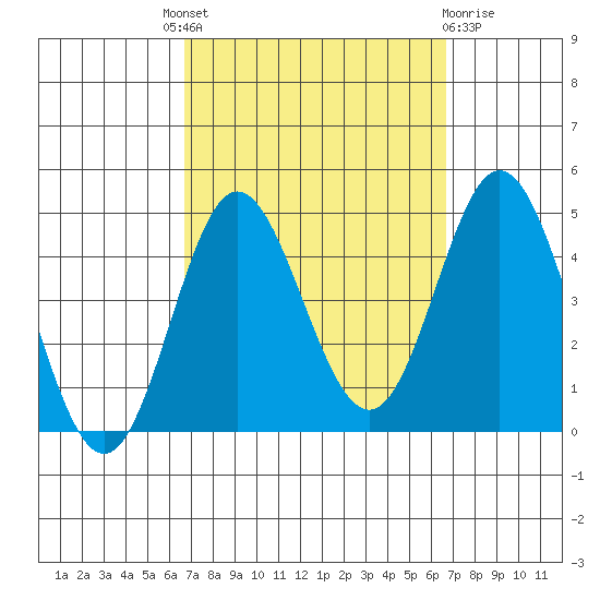 Newport Beach tide chart for Thursday, September 28, 2023