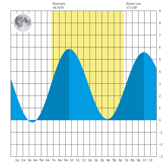 Newport Beach tide chart for Friday, September 29, 2023