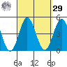 Newport Beach tide chart for Friday, September 29, 2023
