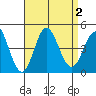 Newport Beach tide chart for Saturday, September 2, 2023
