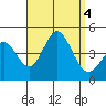 Newport Beach tide chart for Monday, September 4, 2023