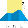 Newport Beach tide chart for Thursday, September 7, 2023