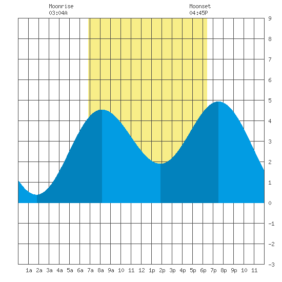 Newport Beach tide chart for Tuesday, October 10, 2023