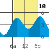 Newport Beach tide chart for Tuesday, October 10, 2023