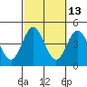 Newport Beach tide chart for Friday, October 13, 2023
