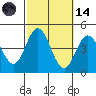 Newport Beach tide chart for Saturday, October 14, 2023