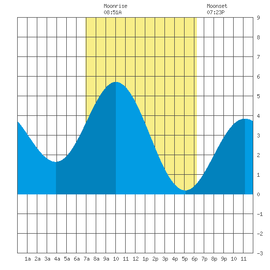 Newport Beach tide chart for Monday, October 16, 2023