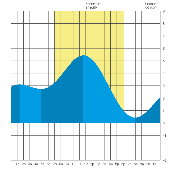 Newport Beach tide chart for Thursday, October 19, 2023
