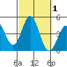 Newport Beach tide chart for Sunday, October 1, 2023