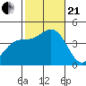 Newport Beach tide chart for Saturday, October 21, 2023