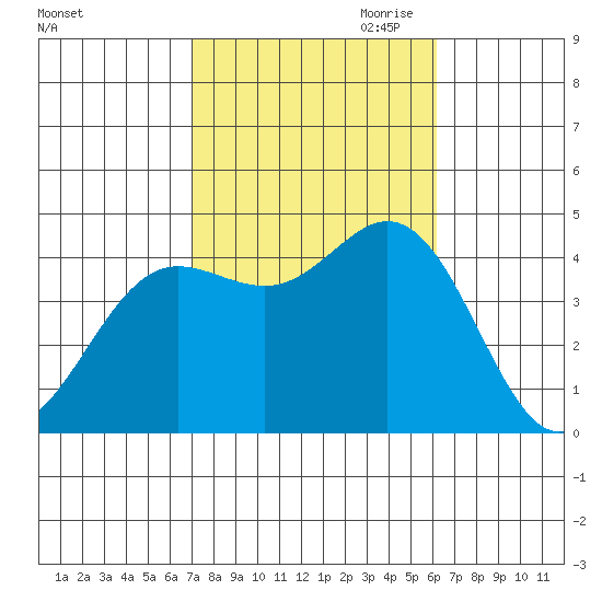 Newport Beach tide chart for Sunday, October 22, 2023
