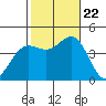 Newport Beach tide chart for Sunday, October 22, 2023