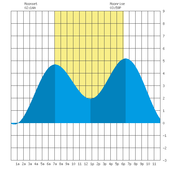 Newport Beach tide chart for Tuesday, October 24, 2023