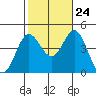 Newport Beach tide chart for Tuesday, October 24, 2023