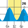 Newport Beach tide chart for Thursday, October 26, 2023
