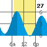 Newport Beach tide chart for Friday, October 27, 2023