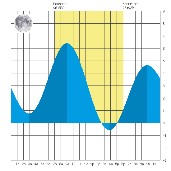 Newport Beach tide chart for Saturday, October 28, 2023