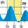 Newport Beach tide chart for Saturday, October 28, 2023