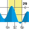 Newport Beach tide chart for Sunday, October 29, 2023