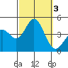 Newport Beach tide chart for Tuesday, October 3, 2023