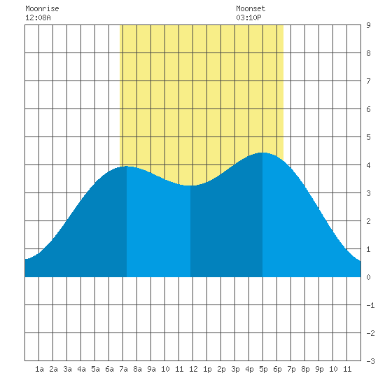 Newport Beach tide chart for Saturday, October 7, 2023