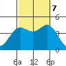 Newport Beach tide chart for Saturday, October 7, 2023