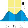 Newport Beach tide chart for Sunday, October 8, 2023