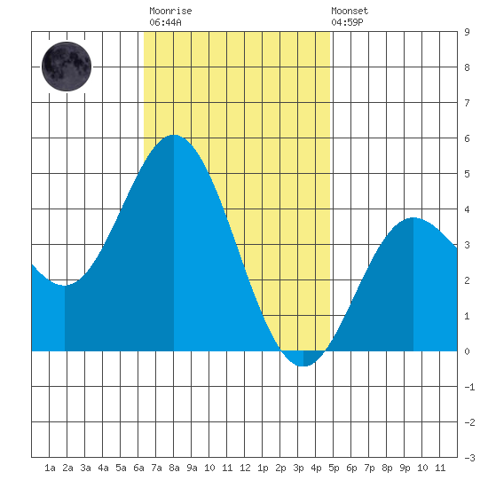 Newport Beach tide chart for Monday, November 13, 2023