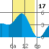 Newport Beach tide chart for Friday, November 17, 2023