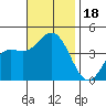 Newport Beach tide chart for Saturday, November 18, 2023