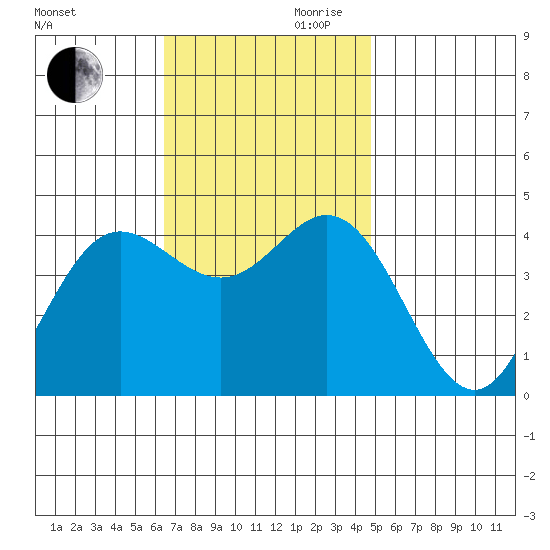 Newport Beach tide chart for Monday, November 20, 2023