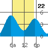 Newport Beach tide chart for Wednesday, November 22, 2023