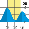 Newport Beach tide chart for Thursday, November 23, 2023