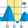 Newport Beach tide chart for Sunday, November 26, 2023