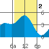 Newport Beach tide chart for Thursday, November 2, 2023