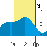 Newport Beach tide chart for Friday, November 3, 2023