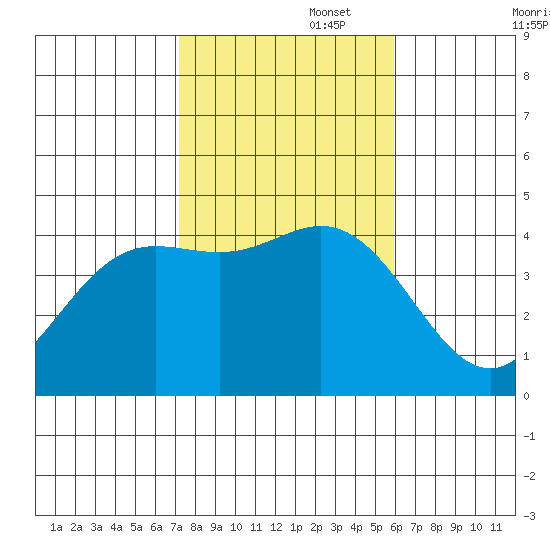 Newport Beach tide chart for Saturday, November 4, 2023