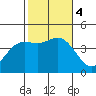Newport Beach tide chart for Saturday, November 4, 2023