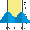 Newport Beach tide chart for Tuesday, November 7, 2023