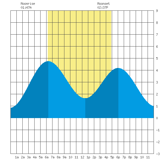 Newport Beach tide chart for Wednesday, November 8, 2023
