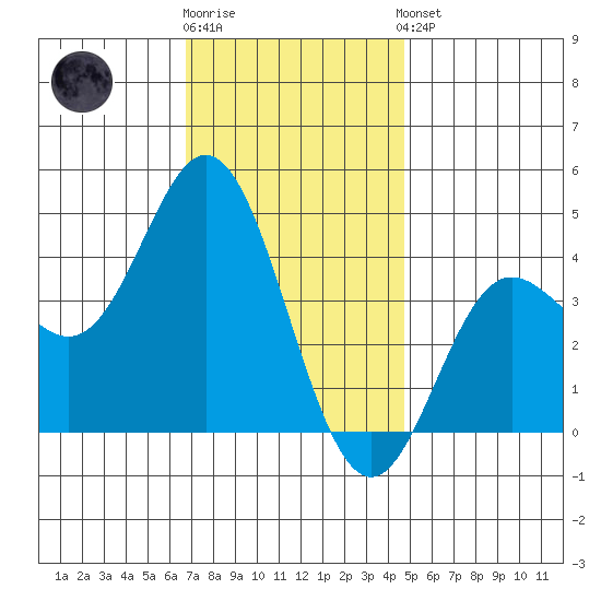 Newport Beach tide chart for Tuesday, December 12, 2023