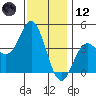 Newport Beach tide chart for Tuesday, December 12, 2023