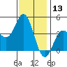 Newport Beach tide chart for Wednesday, December 13, 2023