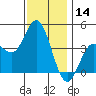 Newport Beach tide chart for Thursday, December 14, 2023