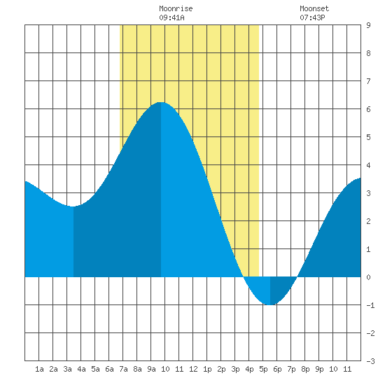 Newport Beach tide chart for Friday, December 15, 2023