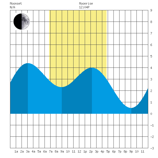 Newport Beach tide chart for Tuesday, December 19, 2023